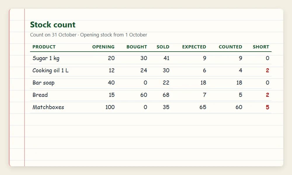A stock count sheet with columns for opening stock, bought, sold, expected, counted and short, for five products
