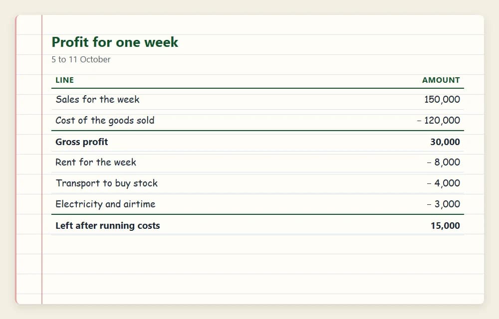 A one-week profit example: sales 150,000, cost of goods 120,000, gross profit 30,000, running costs 15,000, and 15,000 left